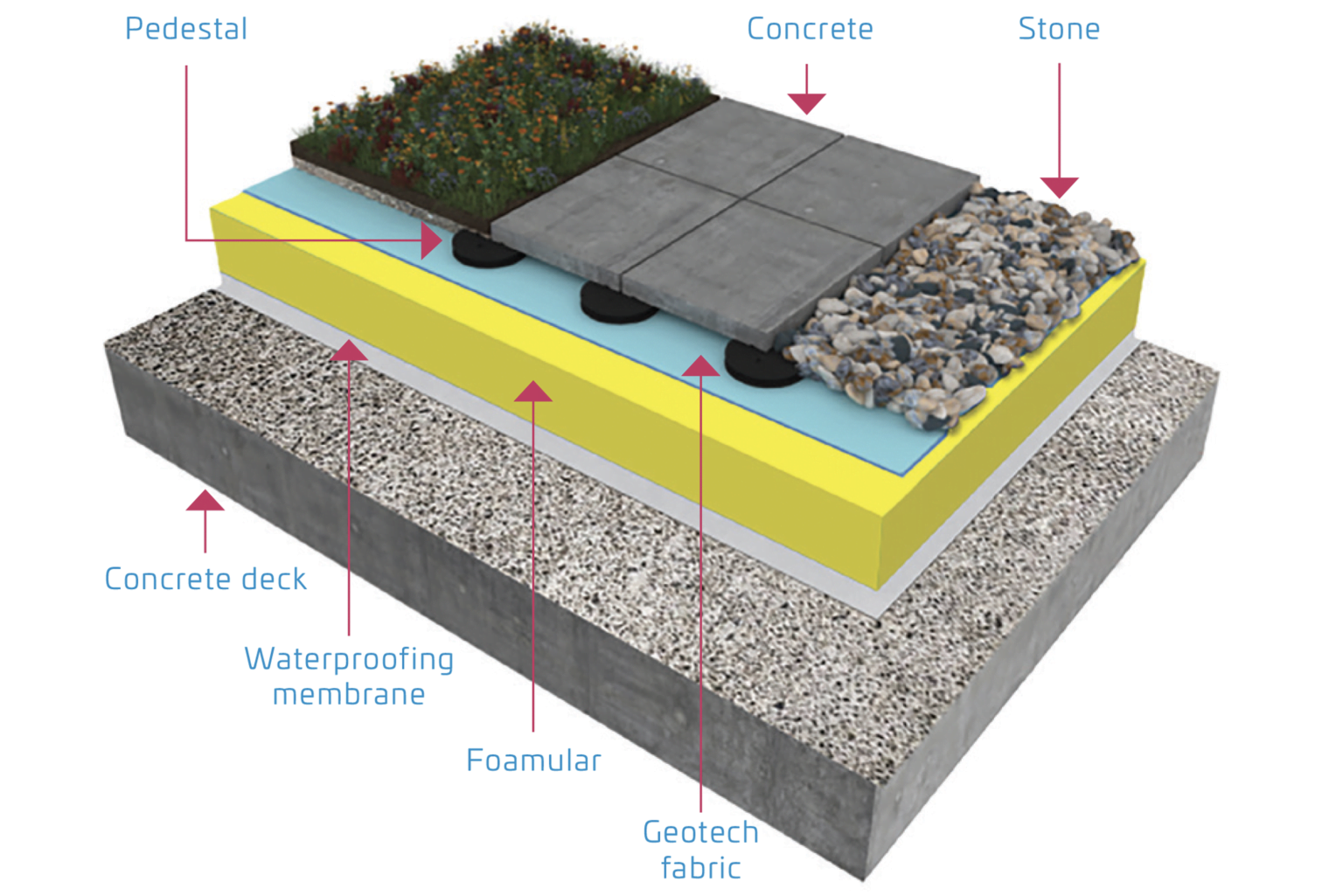 Какой щебень нужен для бетона. Геотекстиль под бетон. Подушка под бетон. Вибрационная подушка под бетон. Песчаная подушка ГЭСН.